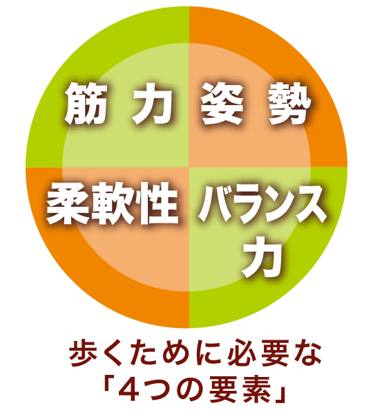 4つの要素